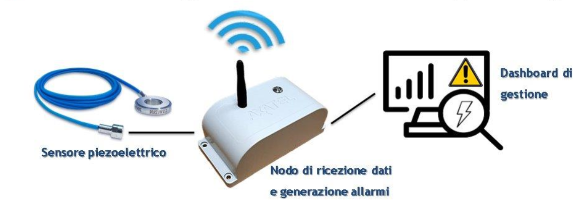 Sistema di Monitoraggio in Real-Time LoRaWAN della Coppia di Serraggio